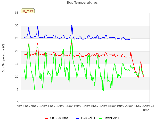 plot of Box Temperatures