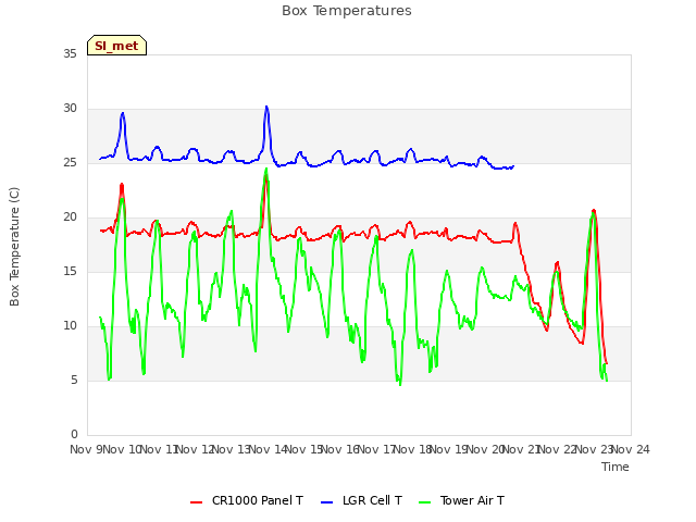 plot of Box Temperatures