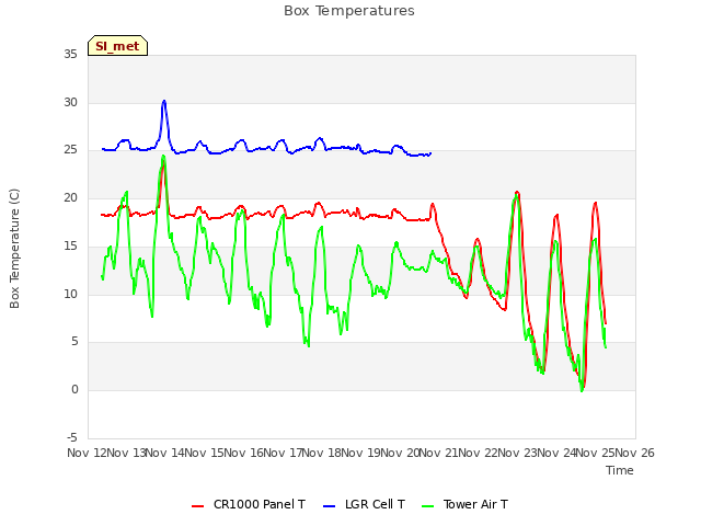 plot of Box Temperatures