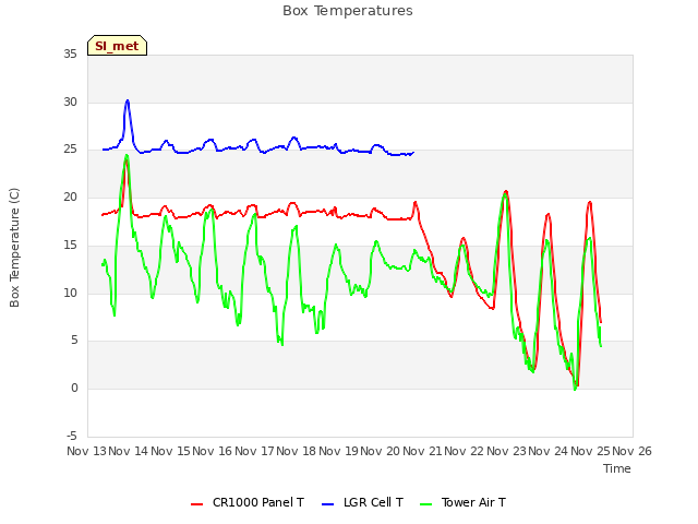 plot of Box Temperatures