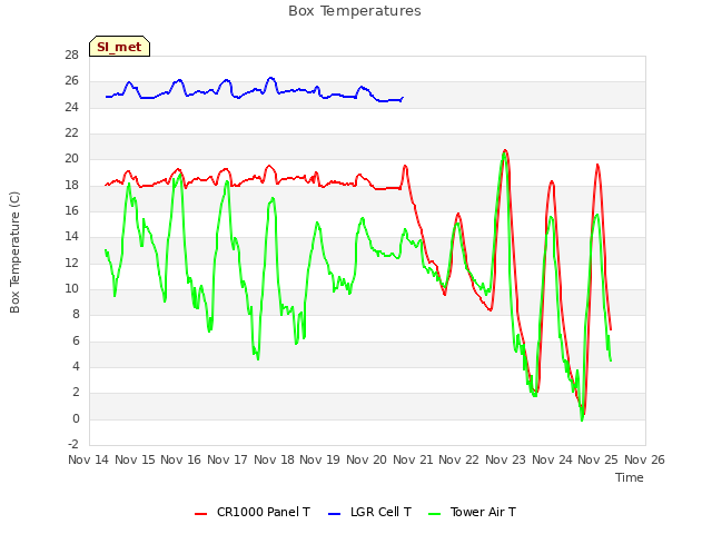 plot of Box Temperatures