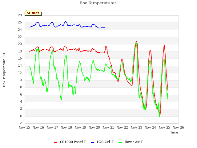 plot of Box Temperatures