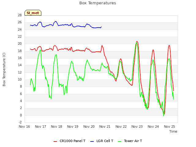 plot of Box Temperatures