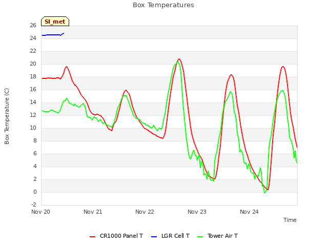 plot of Box Temperatures