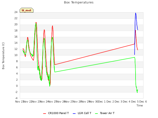 plot of Box Temperatures