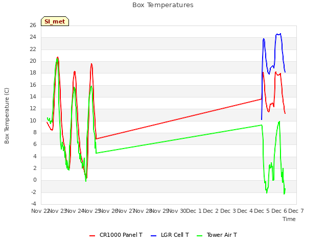 plot of Box Temperatures