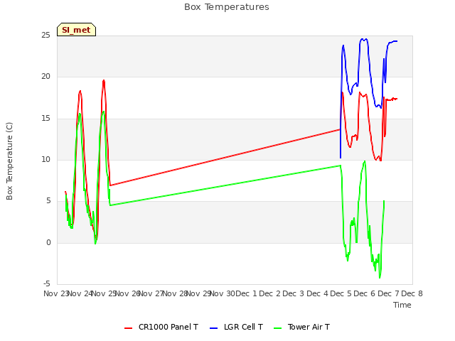 plot of Box Temperatures