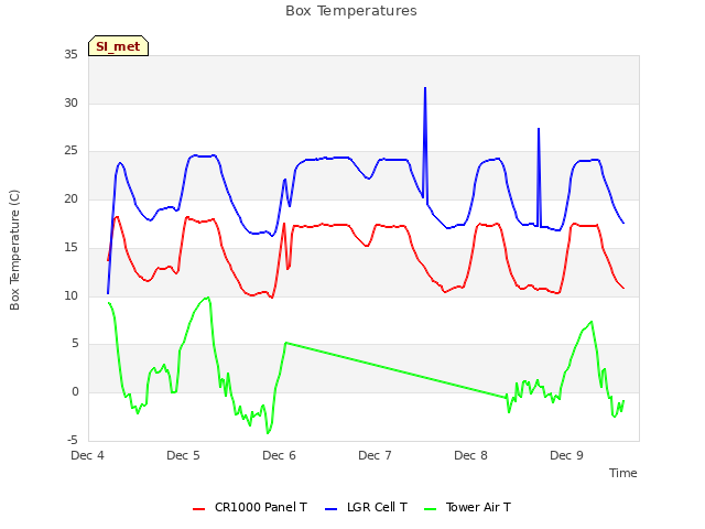 plot of Box Temperatures