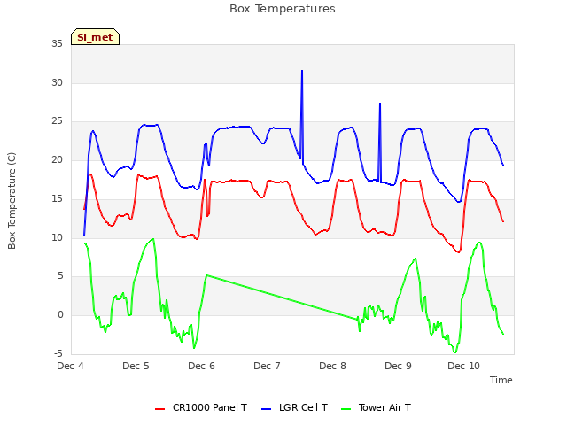plot of Box Temperatures