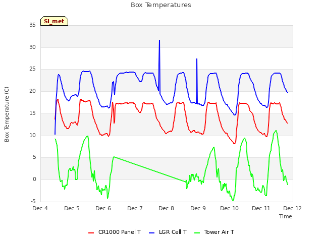 plot of Box Temperatures