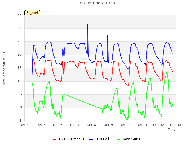 plot of Box Temperatures