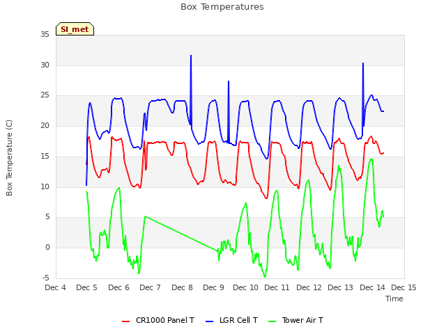 plot of Box Temperatures