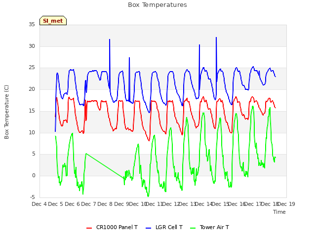 plot of Box Temperatures