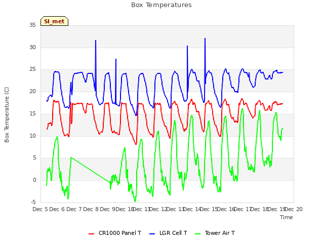 plot of Box Temperatures