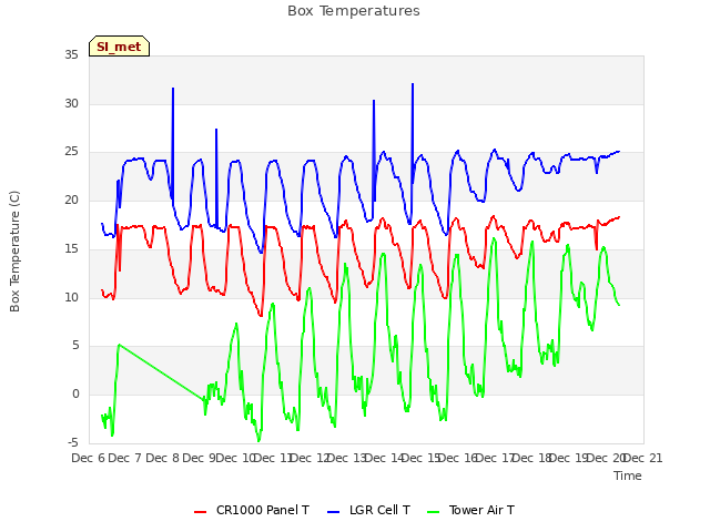 plot of Box Temperatures