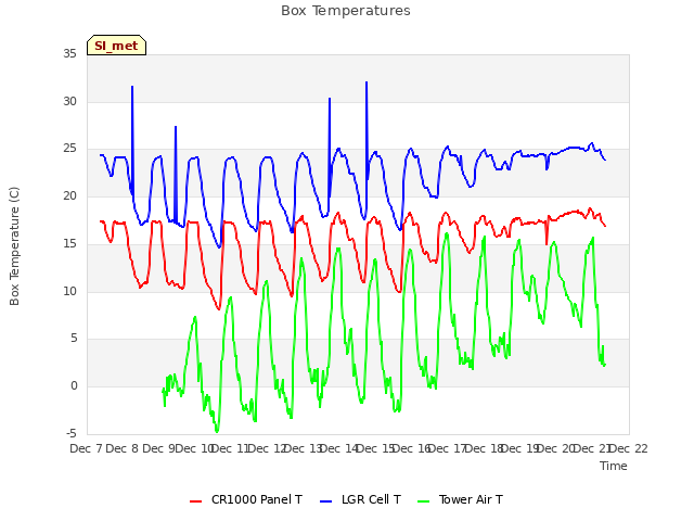 plot of Box Temperatures