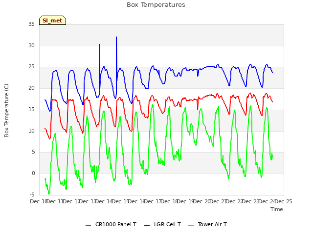 plot of Box Temperatures