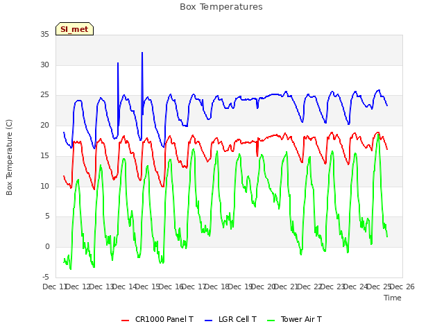 plot of Box Temperatures