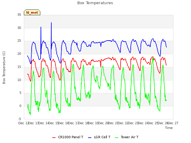 plot of Box Temperatures