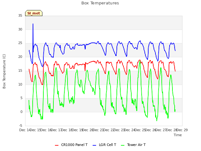 plot of Box Temperatures