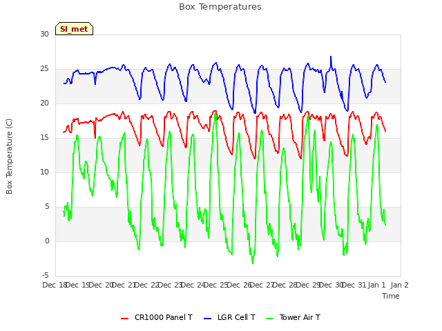 plot of Box Temperatures