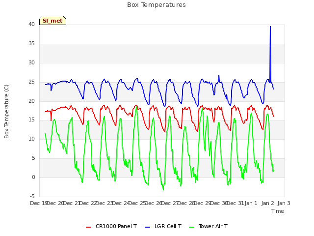 plot of Box Temperatures