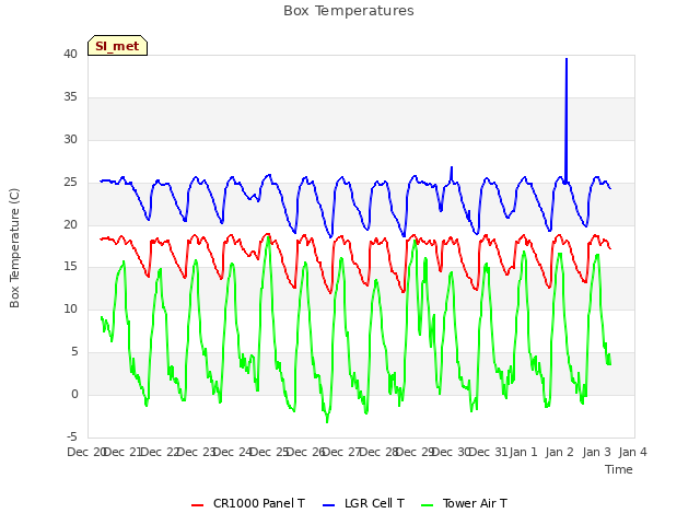 plot of Box Temperatures