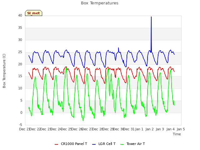 plot of Box Temperatures