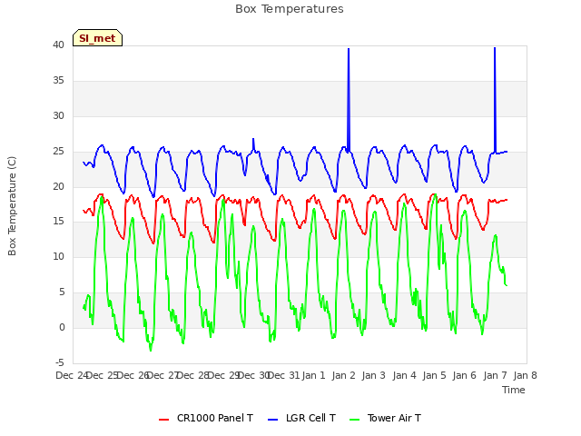 plot of Box Temperatures