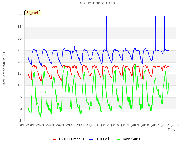 plot of Box Temperatures