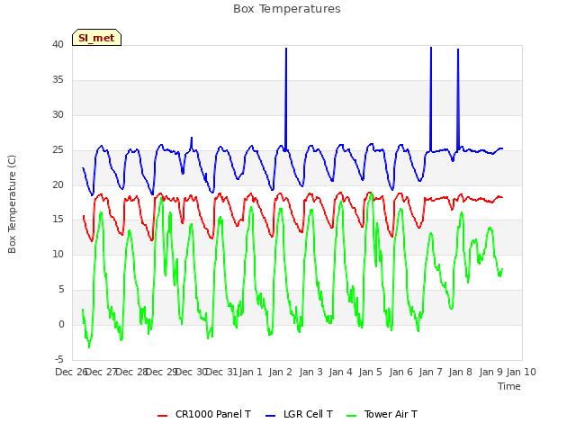 plot of Box Temperatures