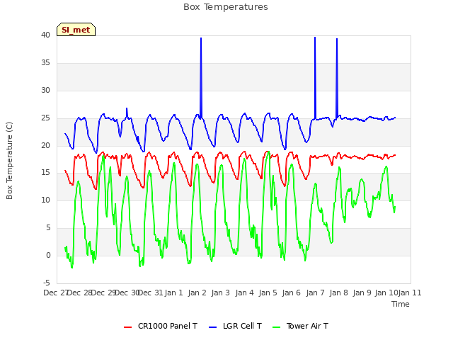 plot of Box Temperatures