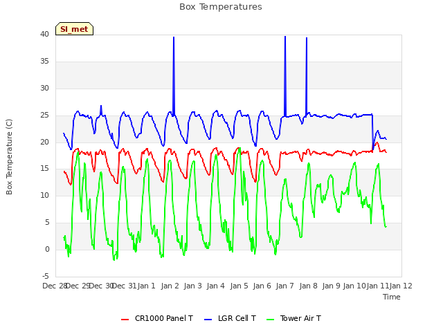 plot of Box Temperatures