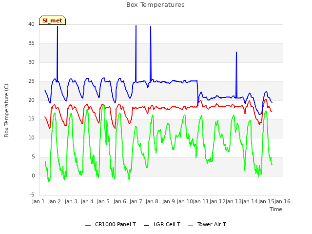 plot of Box Temperatures