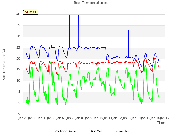 plot of Box Temperatures