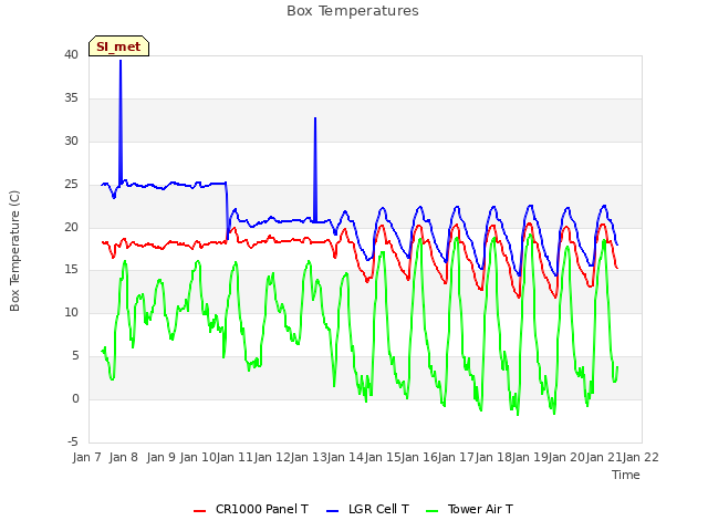 plot of Box Temperatures