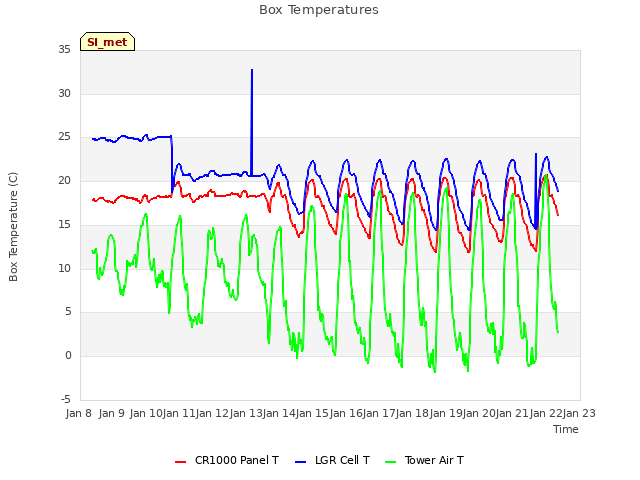 plot of Box Temperatures