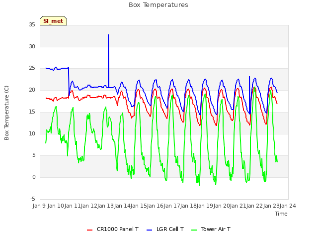 plot of Box Temperatures