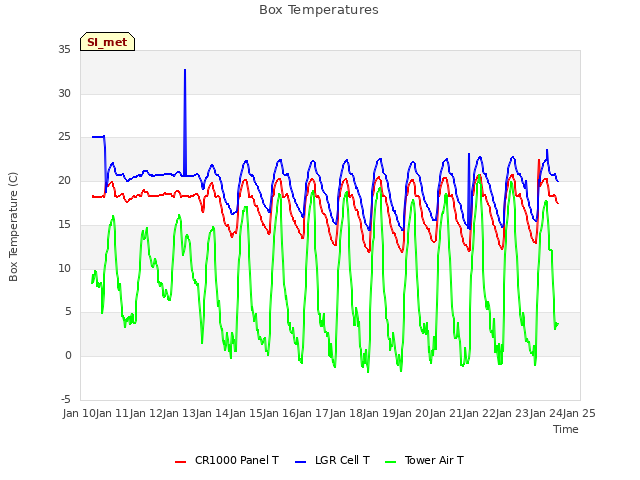 plot of Box Temperatures