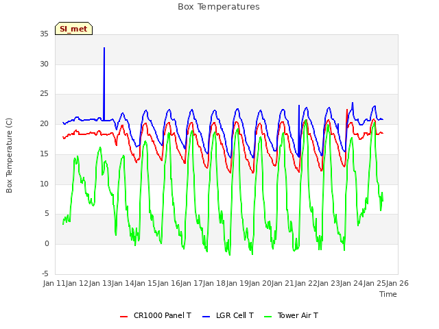 plot of Box Temperatures