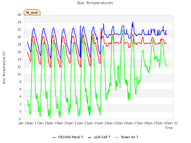 plot of Box Temperatures