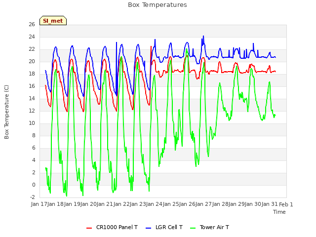 plot of Box Temperatures