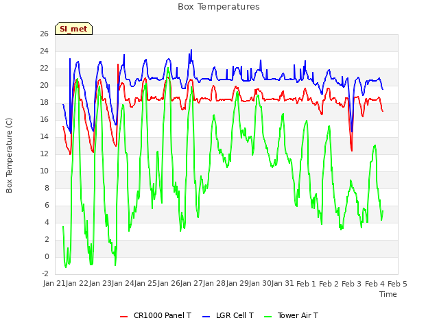 plot of Box Temperatures