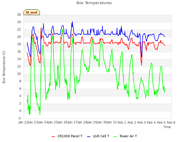 plot of Box Temperatures