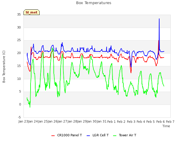 plot of Box Temperatures