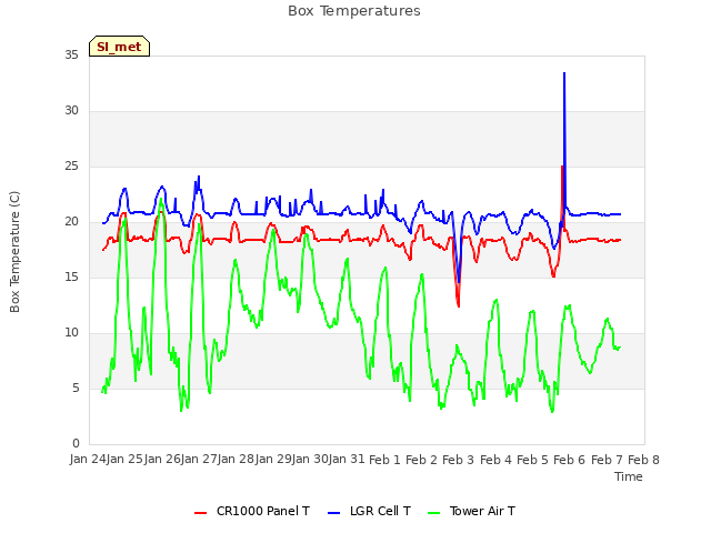 plot of Box Temperatures