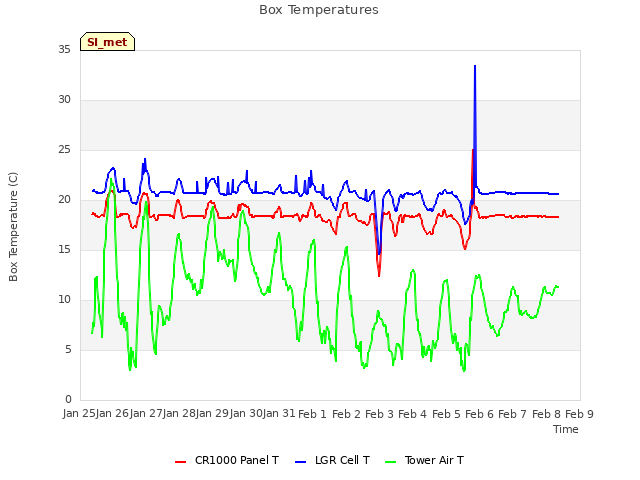 plot of Box Temperatures