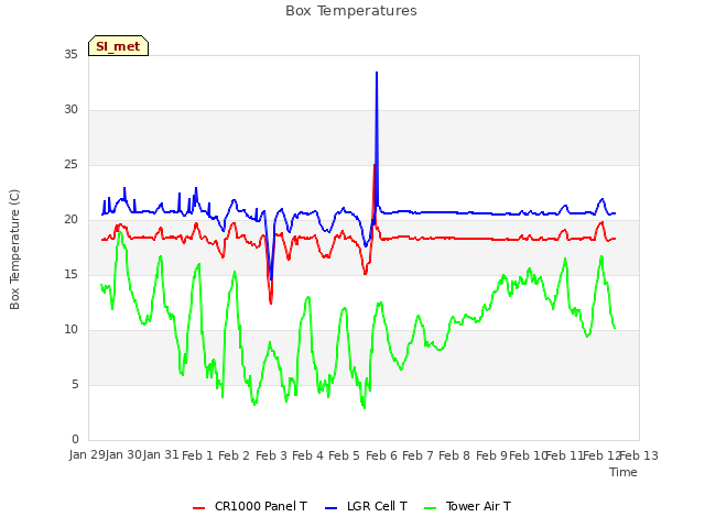 plot of Box Temperatures