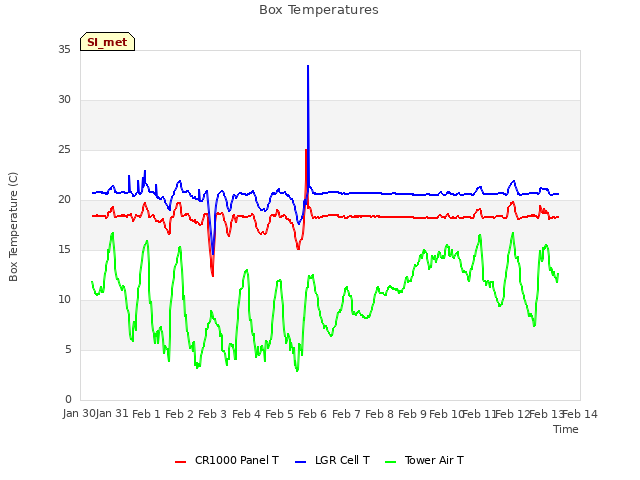 plot of Box Temperatures