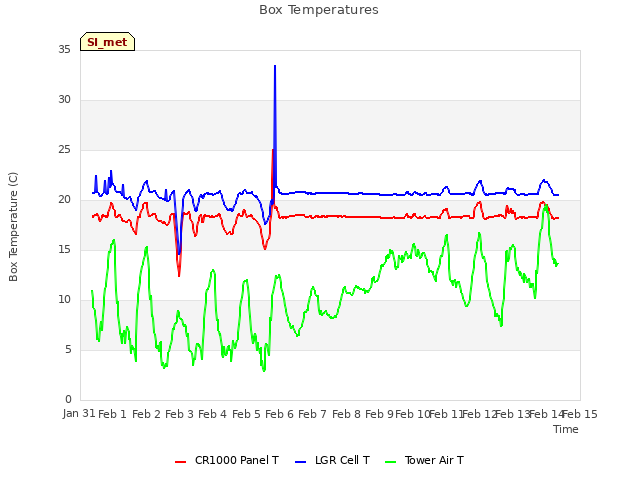 plot of Box Temperatures